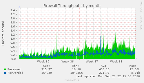 Firewall Throughput