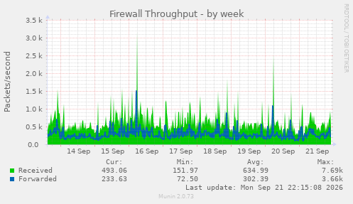 Firewall Throughput