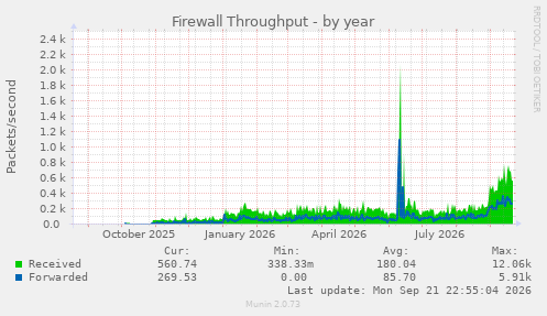 Firewall Throughput