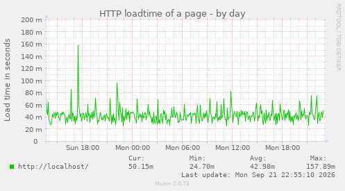 HTTP loadtime of a page