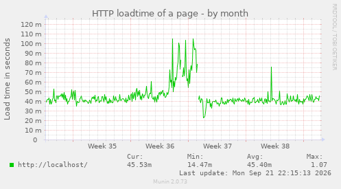HTTP loadtime of a page