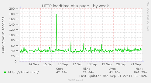 HTTP loadtime of a page