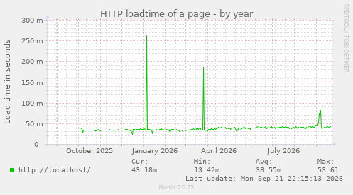 HTTP loadtime of a page