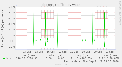 docker0 traffic