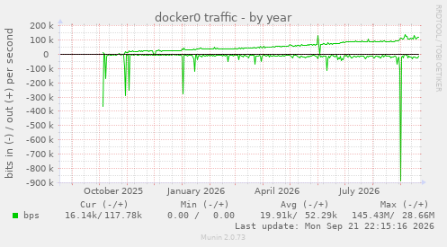docker0 traffic