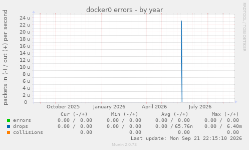 docker0 errors