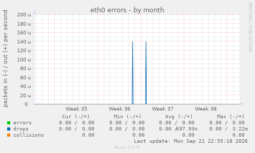 eth0 errors