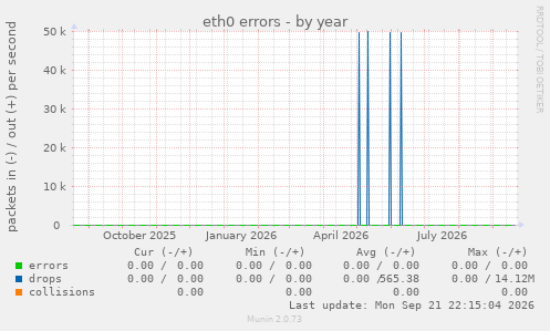 eth0 errors