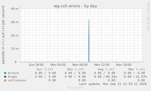 wg-ssh errors