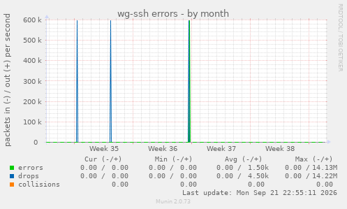 wg-ssh errors