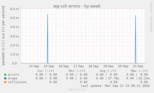 wg-ssh errors