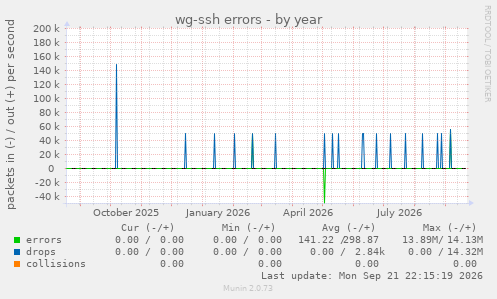 wg-ssh errors