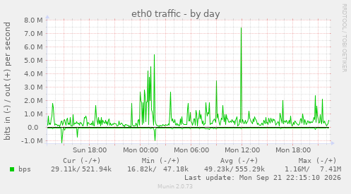 eth0 traffic