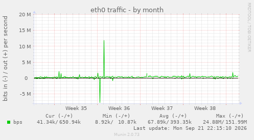eth0 traffic