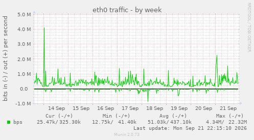 eth0 traffic