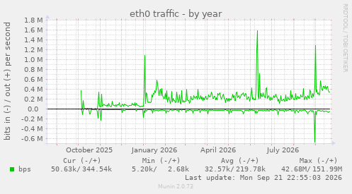 eth0 traffic