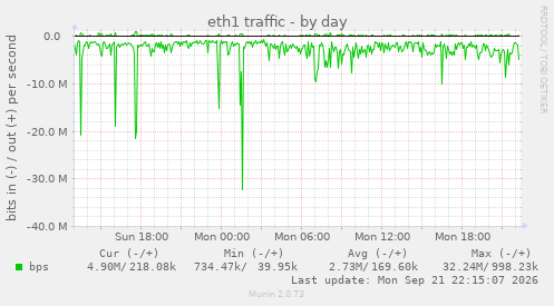eth1 traffic