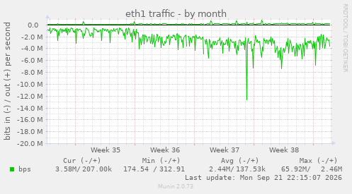 eth1 traffic