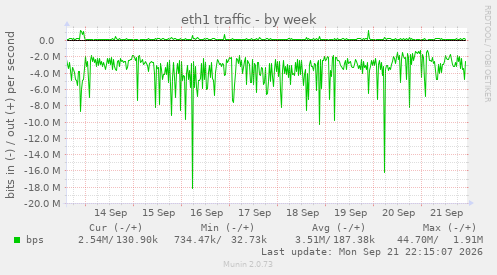 eth1 traffic
