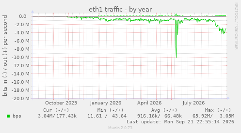 eth1 traffic