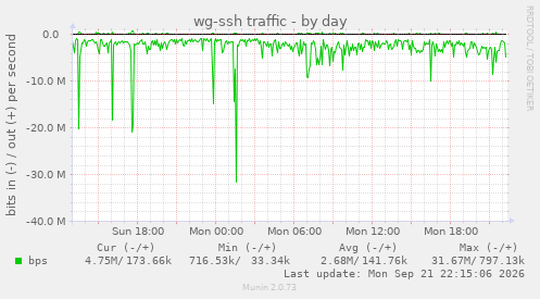 wg-ssh traffic