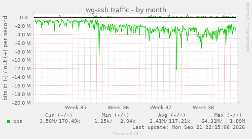 wg-ssh traffic
