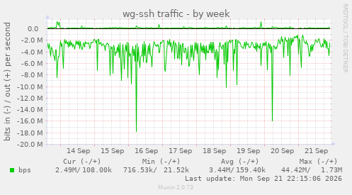 wg-ssh traffic