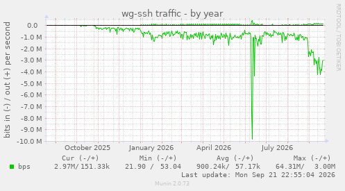 wg-ssh traffic