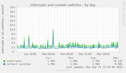 Interrupts and context switches