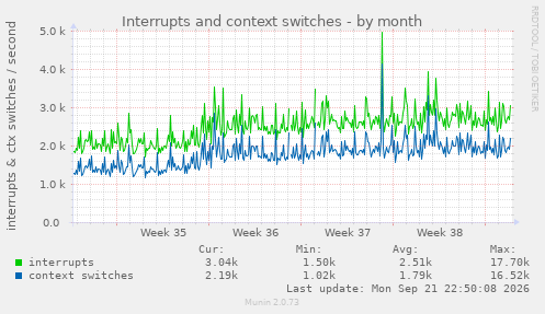 Interrupts and context switches
