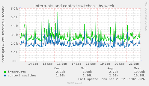 Interrupts and context switches