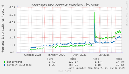 Interrupts and context switches
