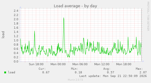 Load average
