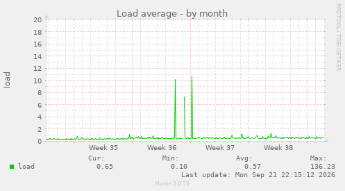 Load average