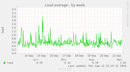 Load average