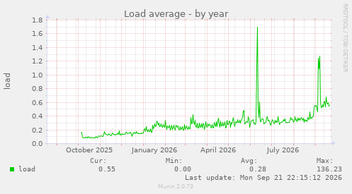 Load average