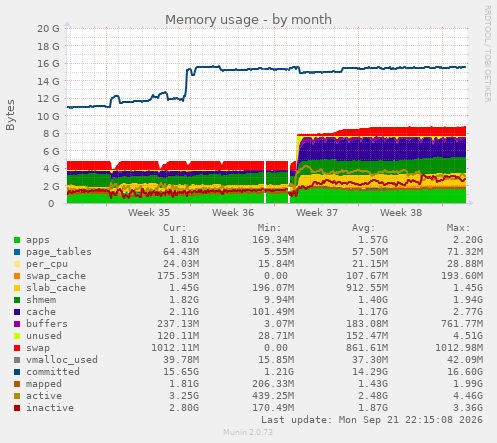 Memory usage