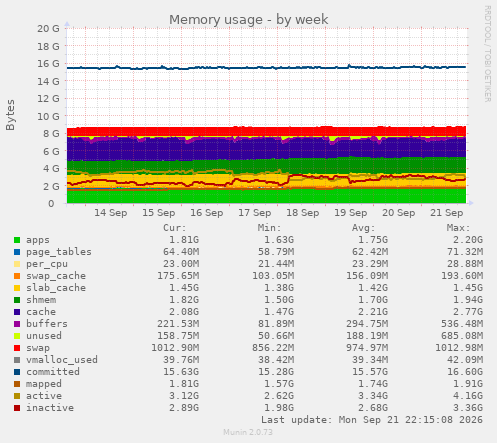Memory usage