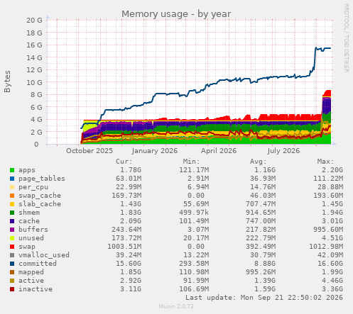 Memory usage