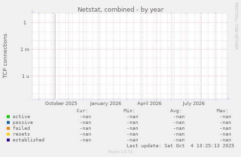 Netstat, combined