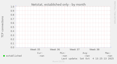 Netstat, established only
