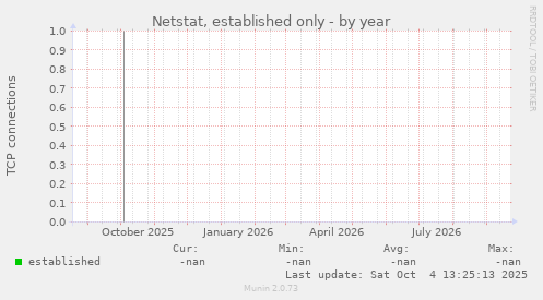 Netstat, established only
