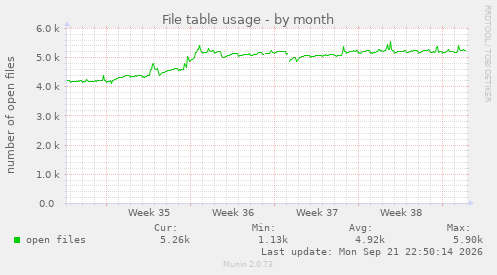 File table usage