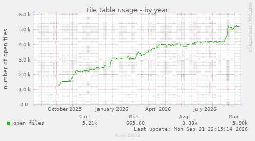 File table usage