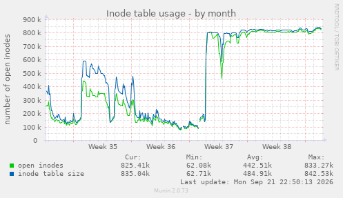 Inode table usage