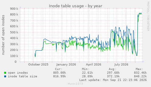 Inode table usage