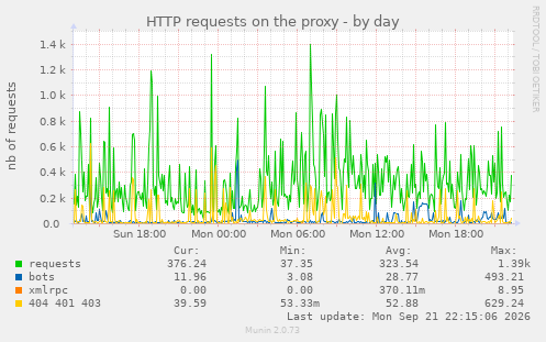 HTTP requests on the proxy