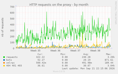 HTTP requests on the proxy