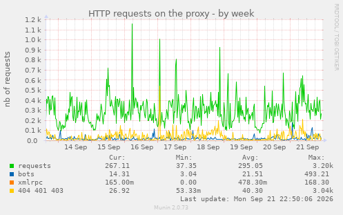 HTTP requests on the proxy