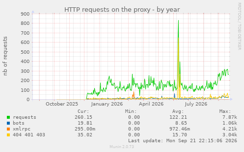 HTTP requests on the proxy